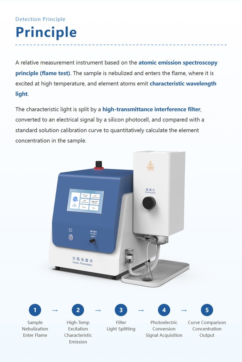 Flame photometer atomic emission spectroscopy principle for quantitative lithium barium determination in labs