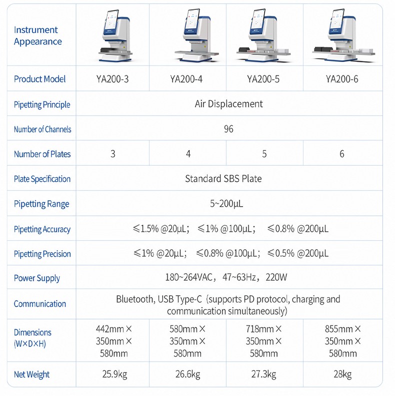 5 to 200 microliter liquid handler specification table with 3 to 6 deck configurations